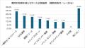 約5社に1社が「広報の効果実感できず」 実施率1位は 約5社に1社が「広報の効果実感できず」 実施率1位は