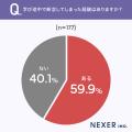 英語・英会話、約6割が「途中で断念した経験がある」 英語・英会話、約6割が「途中で断念した経験がある」
