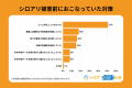 【独自調査】シロアリ被害の54%は梅雨(4~6月)に集 【独自調査】シロアリ被害の54%は梅雨(4~6月)に集