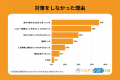 【独自調査】シロアリ被害の54%は梅雨(4~6月)に集 【独自調査】シロアリ被害の54%は梅雨(4~6月)に集