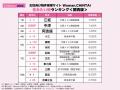 お問合せ数最多の住みたい街1位は「江坂」憧れの街は お問合せ数最多の住みたい街1位は「江坂」憧れの街は
