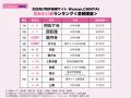 お問合せ数最多の住みたい街は中央線沿線に集中、1位 お問合せ数最多の住みたい街は中央線沿線に集中、1位