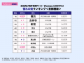 お問合せ数最多の住みたい街は中央線沿線に集中、1位 お問合せ数最多の住みたい街は中央線沿線に集中、1位