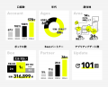 170万口座突破！サービス提供開始5周年記念企画開催
