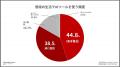 【28卒就活動向】就活でのAI利用率が88.6%へ急増(前 【28卒就活動向】就活でのAI利用率が88.6%へ急増(前