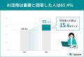 「AI活用は重要」と回答した経理は65.4%、約1年で15.6 「AI活用は重要」と回答した経理は65.4%、約1年で15.6