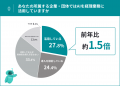 「AI活用は重要」と回答した経理は65.4%、約1年で15.6 「AI活用は重要」と回答した経理は65.4%、約1年で15.6