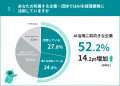 「AI活用は重要」と回答した経理は65.4%、約1年で15.6 「AI活用は重要」と回答した経理は65.4%、約1年で15.6