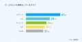 Sansan、女性のライフスタイル調査を実施。美容・健康 Sansan、女性のライフスタイル調査を実施。美容・健康
