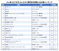【みん就】「2027年卒 みんなのIT業界新卒就職人気企