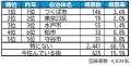 いい部屋ネット　街の住みここち＆住みたい街ランキン