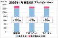 美プロ調べ「2026年4月 最低賃金から見る美容業界の 美プロ調べ「2026年4月 最低賃金から見る美容業界の