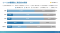 【調査】生成AIの業務活用、65%が「満足」も3人に1人 【調査】生成AIの業務活用、65%が「満足」も3人に1人