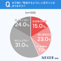 「勉強しなさい」と言わない親が増加中？子どもの家庭