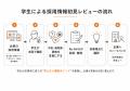 滋賀の学生が地元企業の求人票を“初見レビュー”
