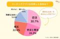 「LiPro（婚活）」、マッチングアプリ利用者406名への