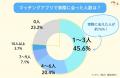 「LiPro（婚活）」、マッチングアプリ利用者406名への
