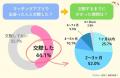 「LiPro（婚活）」、マッチングアプリ利用者406名への