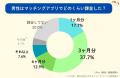 「LiPro（婚活）」、マッチングアプリ利用者406名への