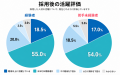 【中小企業の中途採用調査】経験者採用はコスト高、若 【中小企業の中途採用調査】経験者採用はコスト高、若