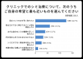 シミ治療後に最も求められているのは「シミが再発しに シミ治療後に最も求められているのは「シミが再発しに