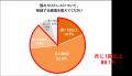 悩み相談の9割以上が“外食”、一方で約7割が本音utf-8 悩み相談の9割以上が“外食”、一方で約7割が本音utf-8
