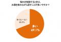 悩み相談の9割以上が“外食”、一方で約7割が本音utf-8 悩み相談の9割以上が“外食”、一方で約7割が本音utf-8