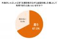 悩み相談の9割以上が“外食”、一方で約7割が本音utf-8 悩み相談の9割以上が“外食”、一方で約7割が本音utf-8