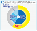 障害者雇用の「質」、9割が重要と認識も59％が“utf-8