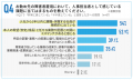 障害者雇用の「質」、9割が重要と認識も59％が“utf-8