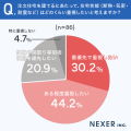 【注文住宅】7割以上が住宅性能を「最優先・ある程度