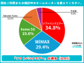 【ホームルーターの料金実態を500人に調査】月額料金 【ホームルーターの料金実態を500人に調査】月額料金