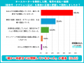【ホームルーターの料金実態を500人に調査】月額料金 【ホームルーターの料金実態を500人に調査】月額料金