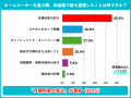 【ホームルーターの料金実態を500人に調査】月額料金 【ホームルーターの料金実態を500人に調査】月額料金