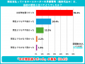 【ホームルーターの料金実態を500人に調査】月額料金 【ホームルーターの料金実態を500人に調査】月額料金