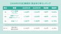 全国派遣平均時給は「1,604円」で前年同月から2.23%増