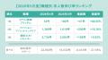 全国派遣平均時給は「1,604円」で前年同月から2.23%増