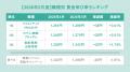 全国アルバイト・パート平均時給は「1,245円」で前年