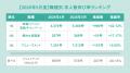 全国アルバイト・パート平均時給は「1,245円」で前年