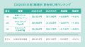 全国正社員平均月給は「294,612円」で前年同月から2.6