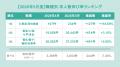 全国正社員平均月給は「294,612円」で前年同月から2.6