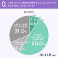 火葬式・直葬を希望する理由、約58%が「費用を抑えた 火葬式・直葬を希望する理由、約58%が「費用を抑えた