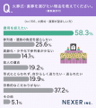 火葬式・直葬を希望する理由、約58%が「費用を抑えた 火葬式・直葬を希望する理由、約58%が「費用を抑えた