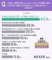 火葬式・直葬を希望する理由、約58%が「費用を抑えた 火葬式・直葬を希望する理由、約58%が「費用を抑えた