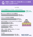 火葬式・直葬を希望する理由、約58%が「費用を抑えた 火葬式・直葬を希望する理由、約58%が「費用を抑えた