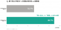 【東京電力エリア324名調査】84.8%が「電気代を下げた