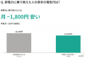 【北海道178名調査】道民92.1%が冬の光熱費に「もう限 【北海道178名調査】道民92.1%が冬の光熱費に「もう限