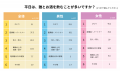 「ほぼ毎日飲む」3割超、男性はひとり飲み 女性はつ 「ほぼ毎日飲む」3割超、男性はひとり飲み 女性はつ