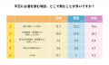 「ほぼ毎日飲む」3割超、男性はひとり飲み 女性はつ 「ほぼ毎日飲む」3割超、男性はひとり飲み 女性はつ