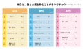 「ほぼ毎日飲む」3割超、男性はひとり飲み 女性はつ 「ほぼ毎日飲む」3割超、男性はひとり飲み 女性はつ